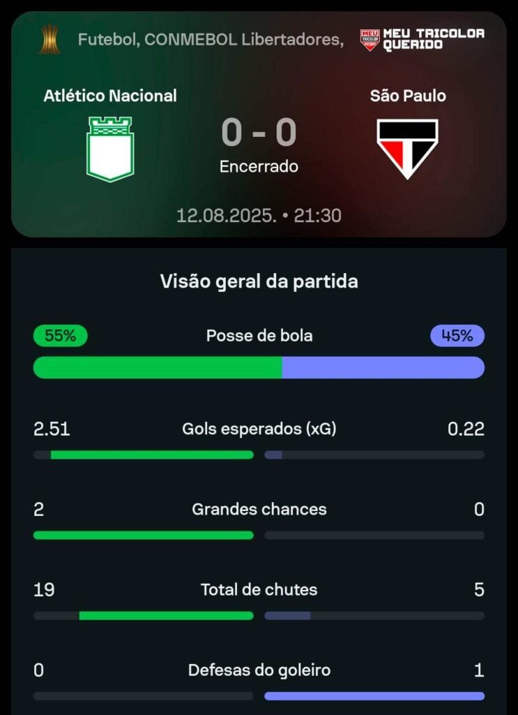 Atlético Nacional 0 x 0 São Paulo — distribuição das 19 finalizações dos colombianos e 5 do Tricolor, com destaque para chutes fora da área e apenas um no alvo do time da casa.