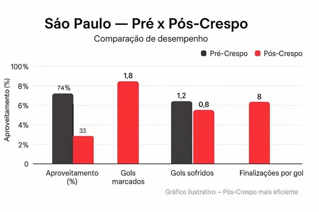 Gráfico mostra salto de desempenho do São Paulo com Crespo: aproveitamento de 74,1% e eficiência ofensiva quase dobrada.