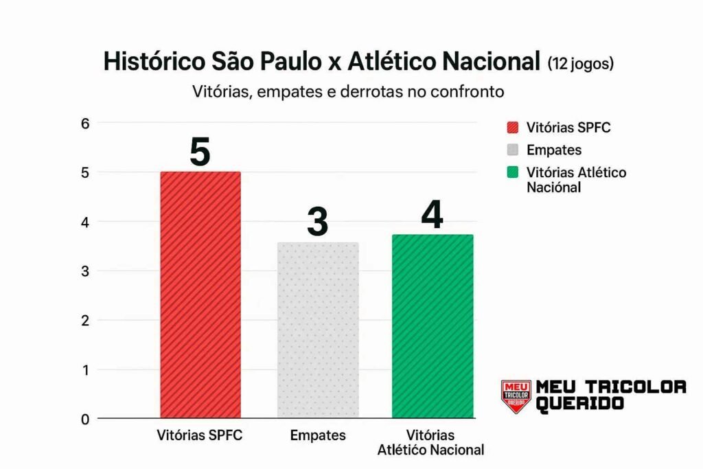Retrospecto São Paulo x Atlético Nacional: a história em números, memórias e lições para hoje 4 Histórico de confrontos São Paulo x Atlético Nacional em números: 5 vitórias do São Paulo, 3 empates e 4 vitórias do Atlético Nacional.